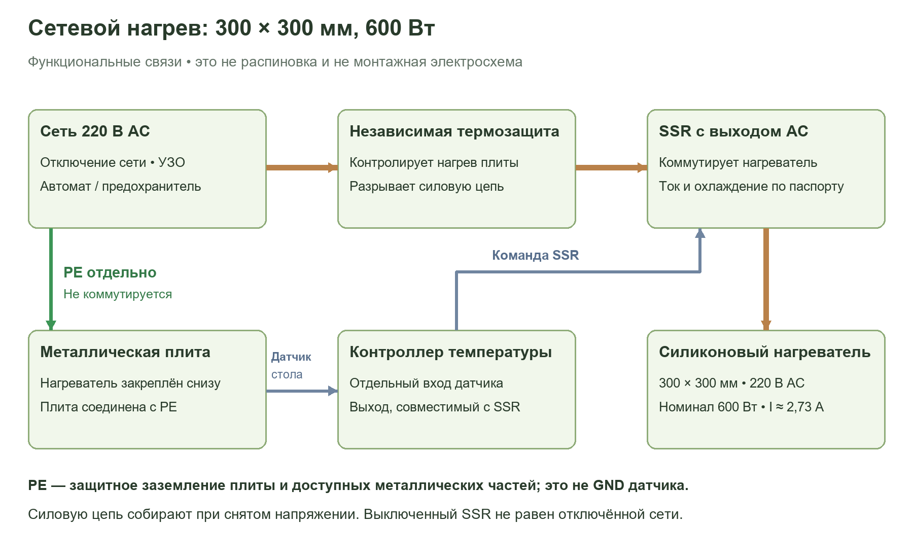 Функциональная схема управления нагревателем 300 × 300 мм через AC SSR с заземлением плиты и независимой термозащитой