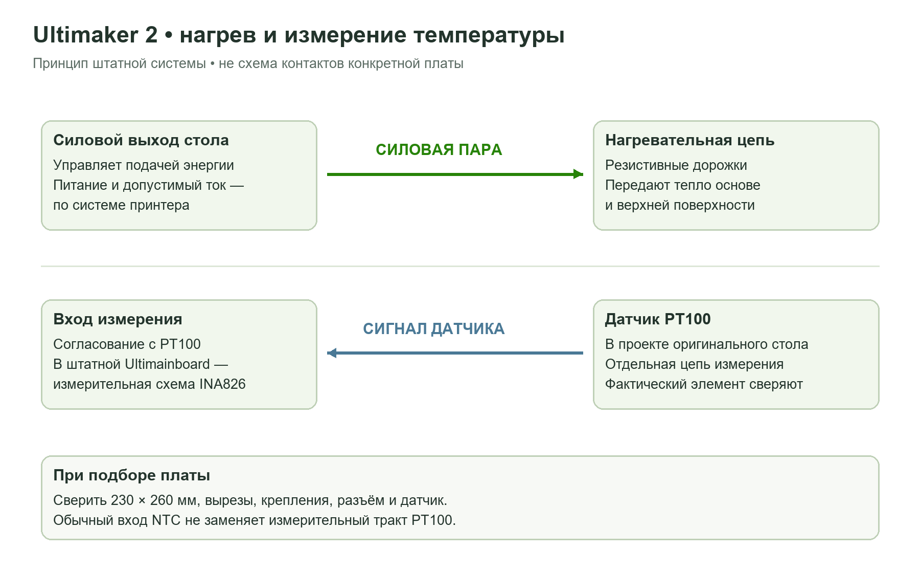 Схема независимых силовой цепи нагревателя и измерительной цепи PT100 в системе Ultimaker 2