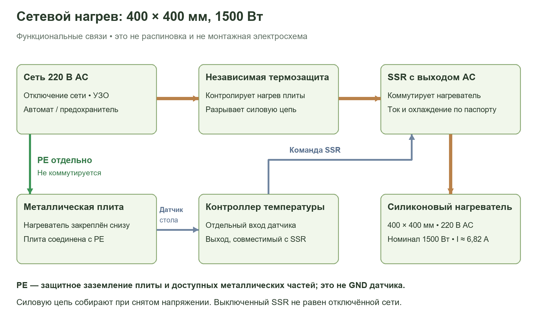Функциональная схема управления нагревателем 400 × 400 мм через AC SSR с заземлением плиты и независимой термозащитой