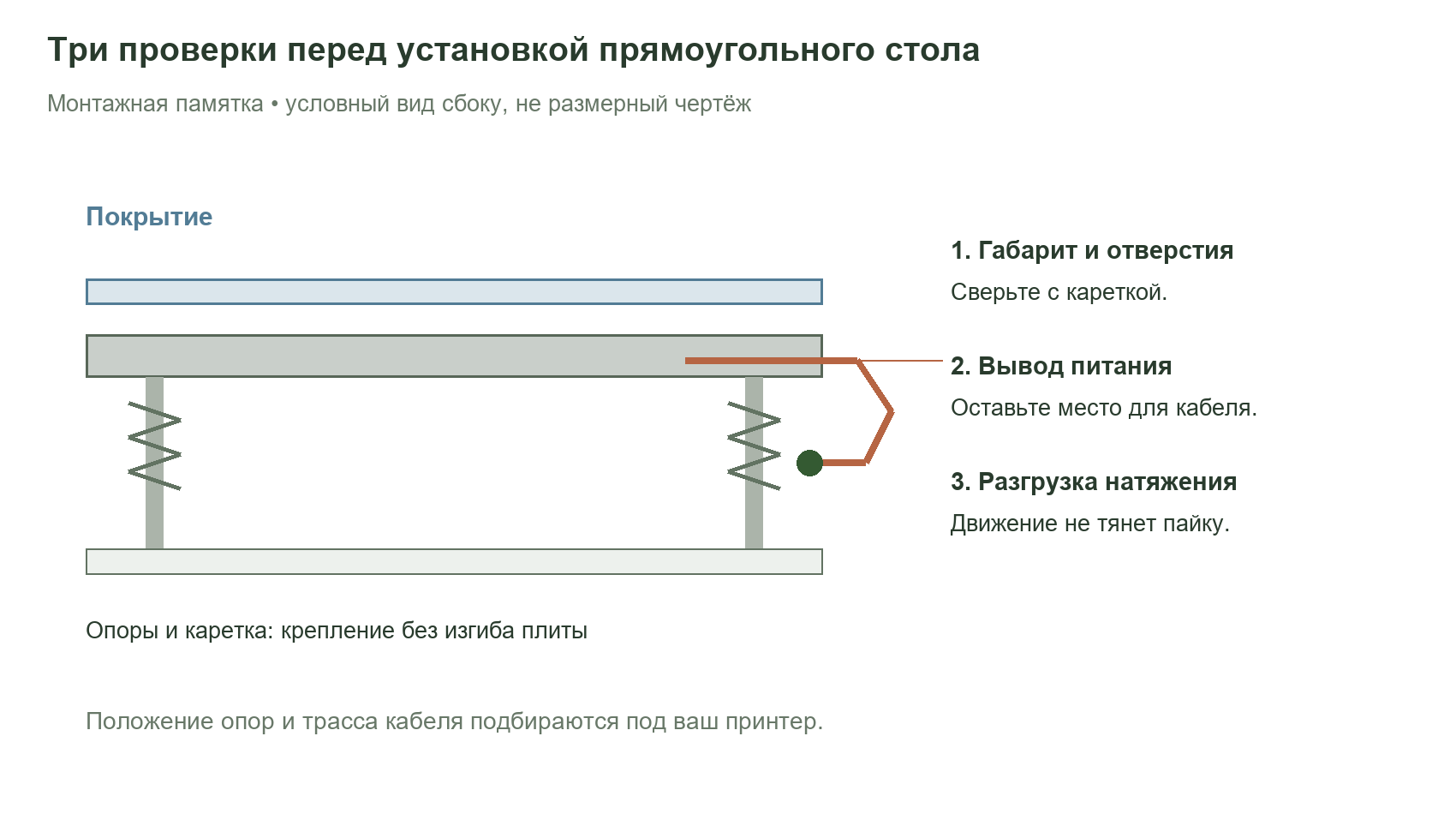Условная схема установки прямоугольного нагревательного стола, покрытия, опор и разгрузки кабеля
