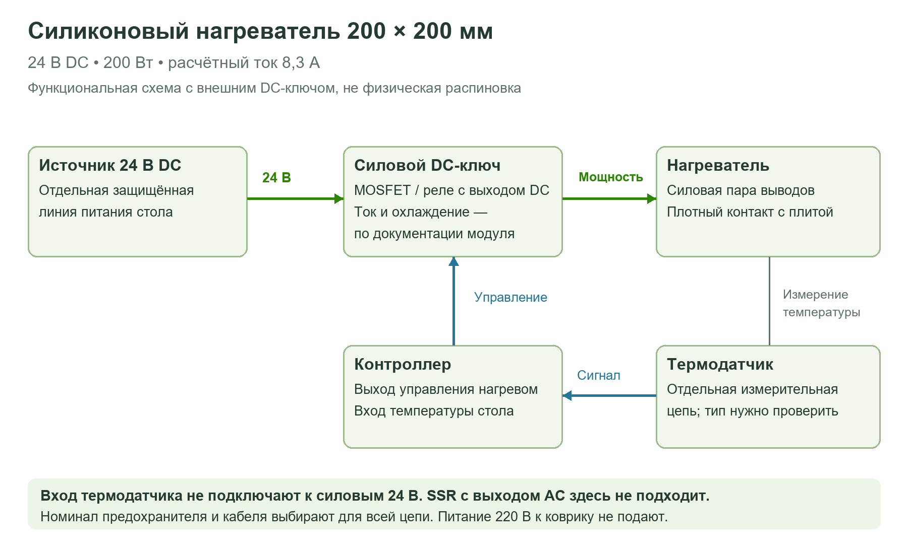 Функциональная схема нагревателя 24 В: источник, силовой DC-ключ, контроллер и отдельная цепь термодатчика