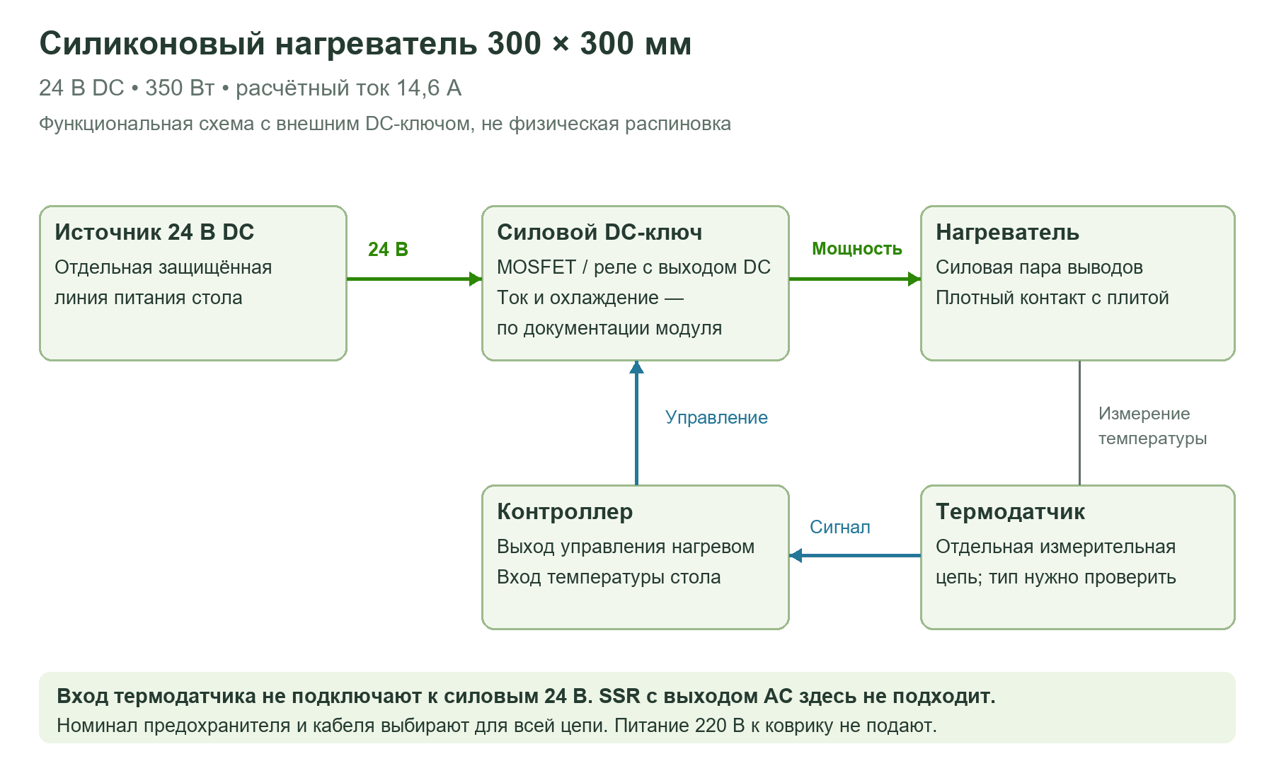 Функциональная схема нагревателя 24 В: источник, силовой DC-ключ, контроллер и отдельная цепь термодатчика