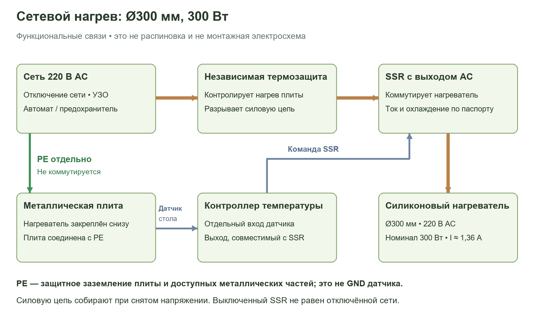 Функциональная схема управления нагревателем Ø300 мм через AC SSR с заземлением плиты и независимой термозащитой
