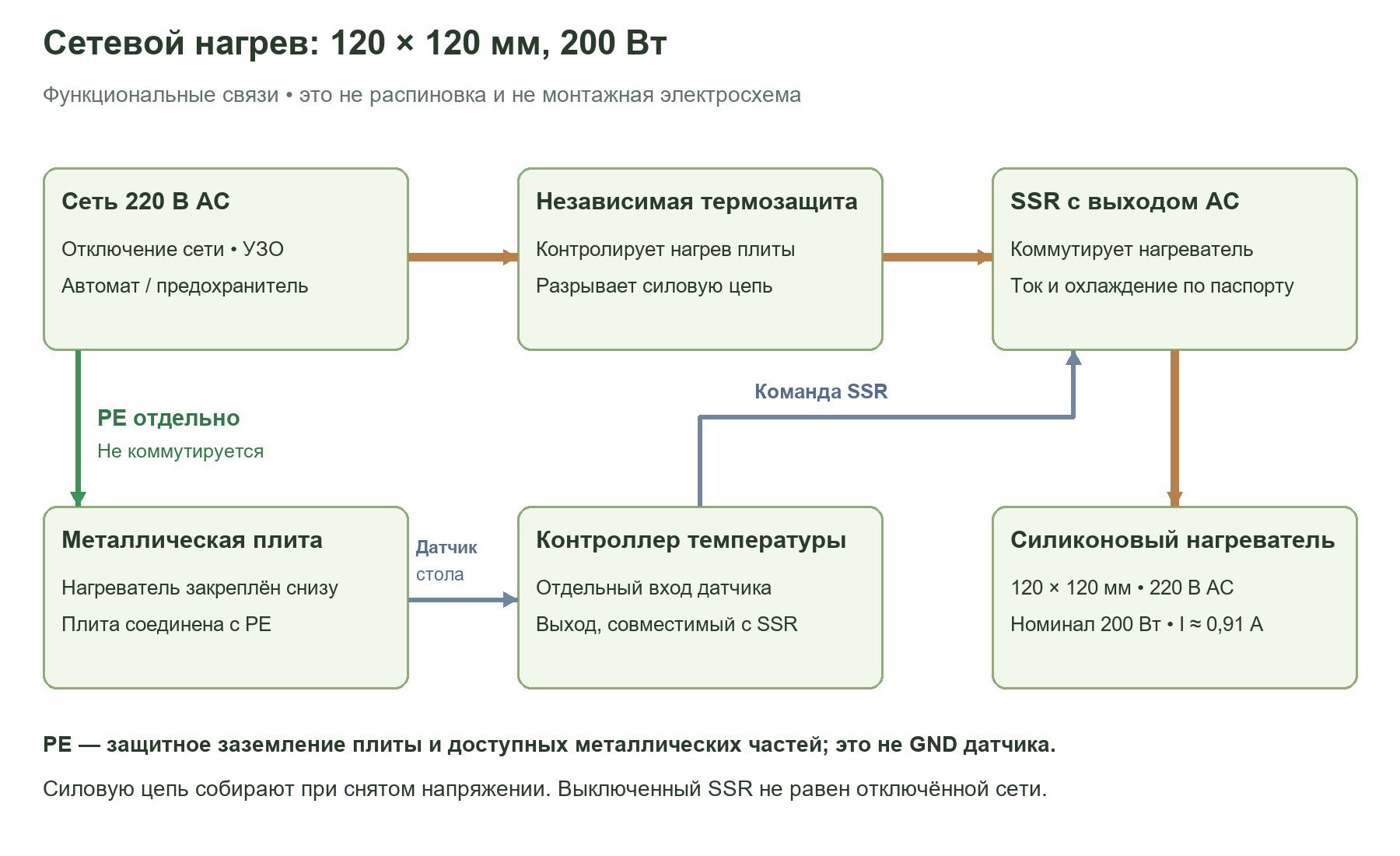 Функциональная схема управления нагревателем 120 × 120 мм через AC SSR с заземлением плиты и независимой термозащитой