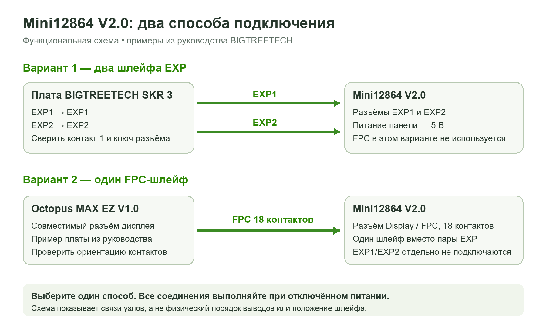 Функциональная схема Mini12864 V2.0: два шлейфа EXP со SKR 3 или FPC с Octopus MAX EZ V1.0