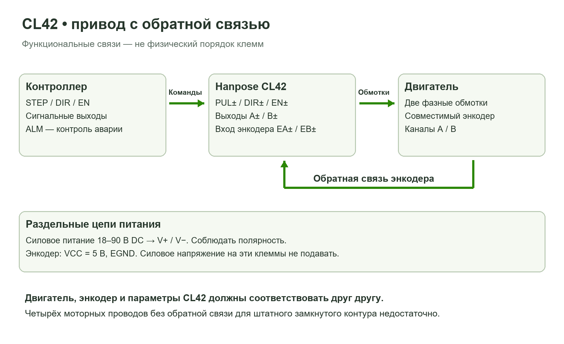 CL42: команды контроллера, две обмотки мотора, обратная связь энкодера и раздельное питание