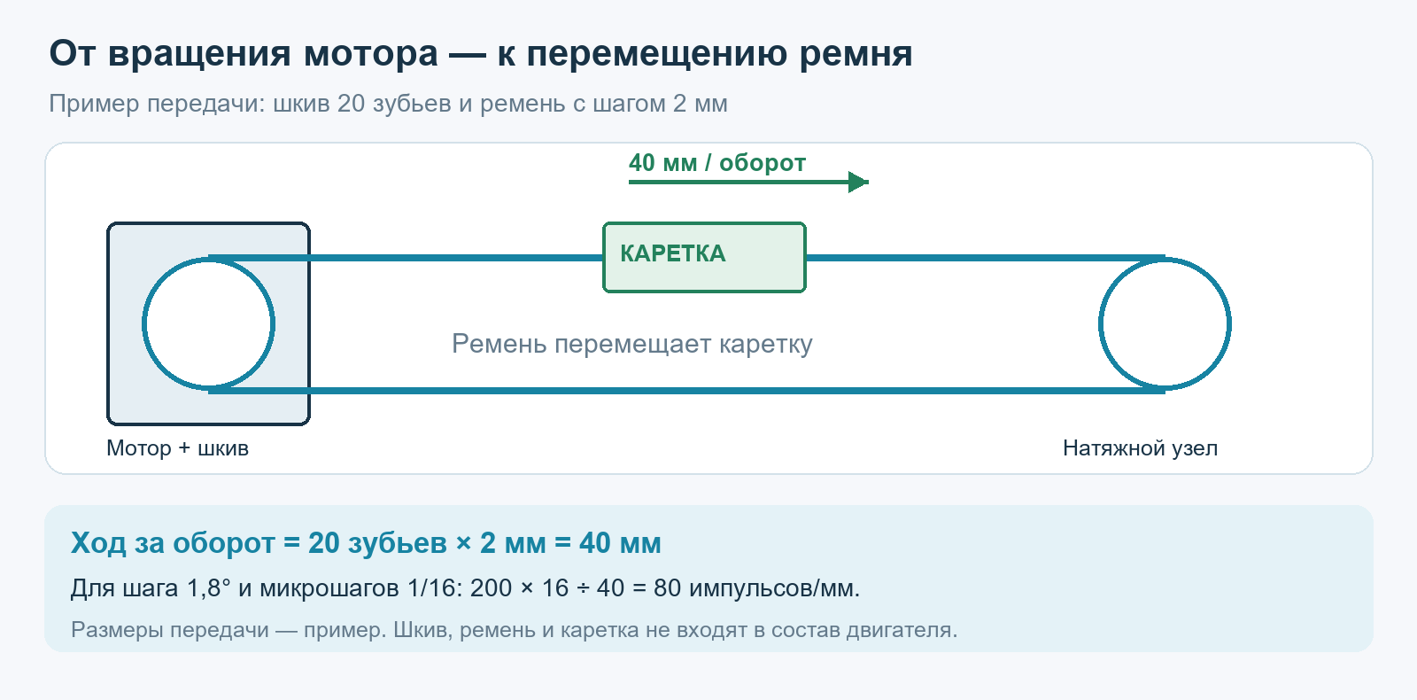 Ременнаяпередача: мотор со шкивом перемещает каретку; расчёт40ммнаоборот