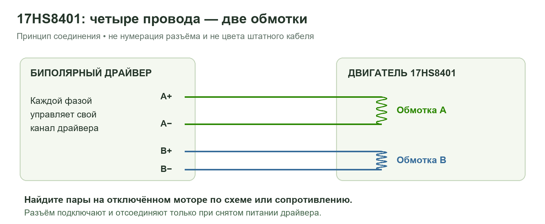 Две обмотки Usongshine 17HS8401 подключаются к отдельным каналам A и B драйвера