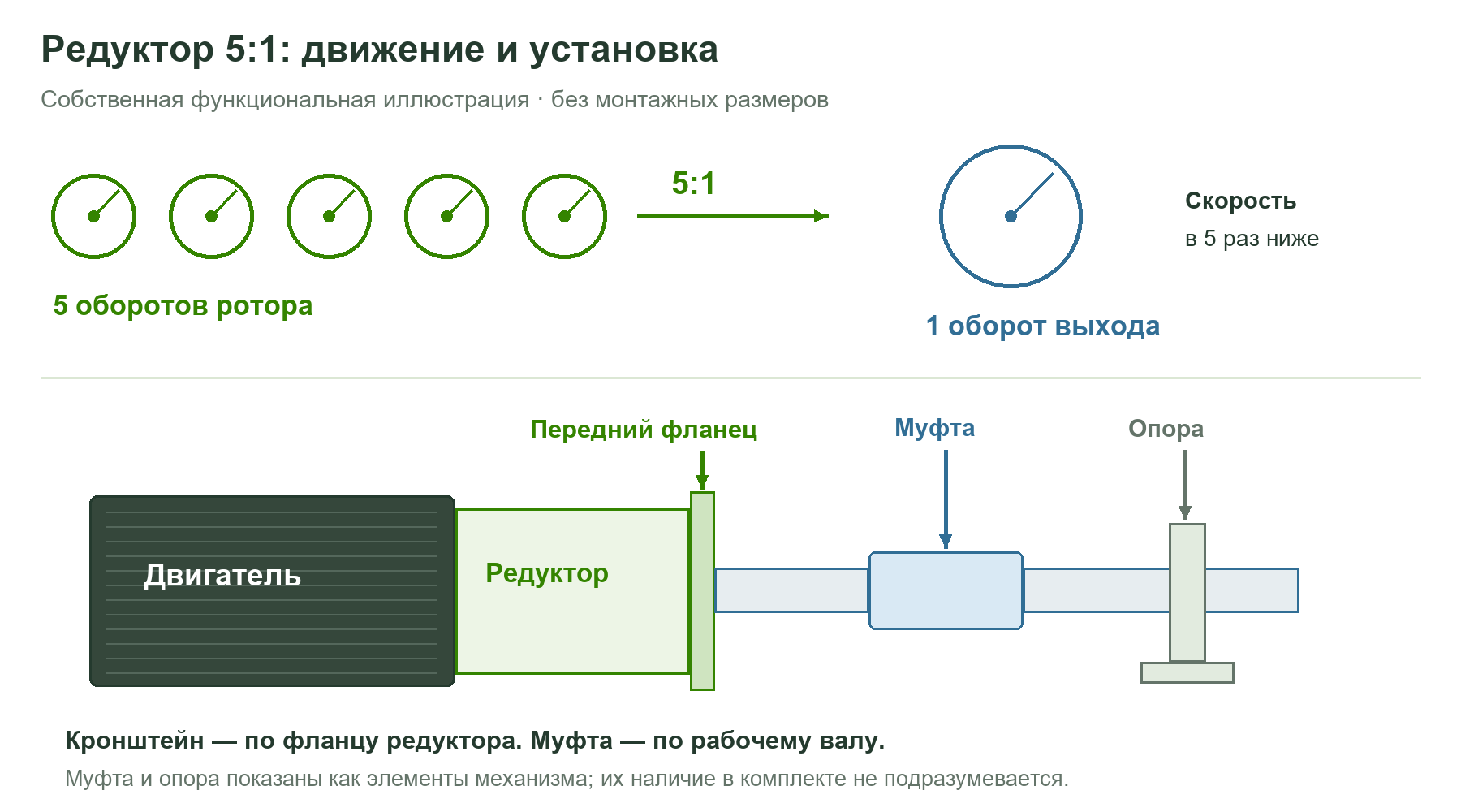 Схема редукции 5:1 и установки 57BYGH76: передний фланец редуктора, выходной вал, муфта и опора