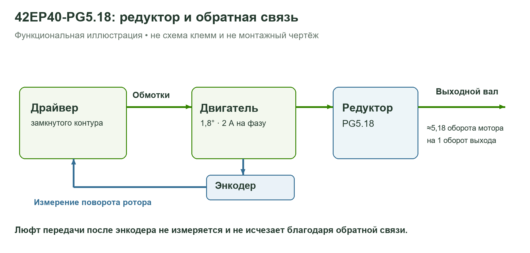 Функциональная схема двигателя 42EP40-PG5.18: энкодер измеряет ротор перед редуктором