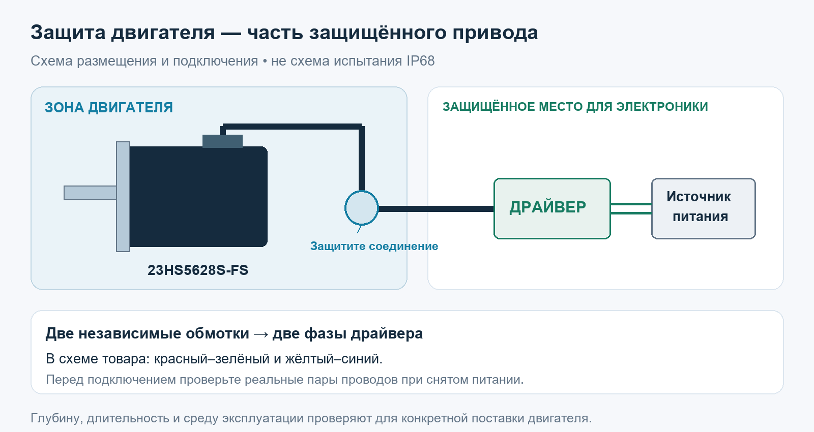Функциональная схема защищённого привода: двигатель FS, кабельное соединение, драйвер и питание