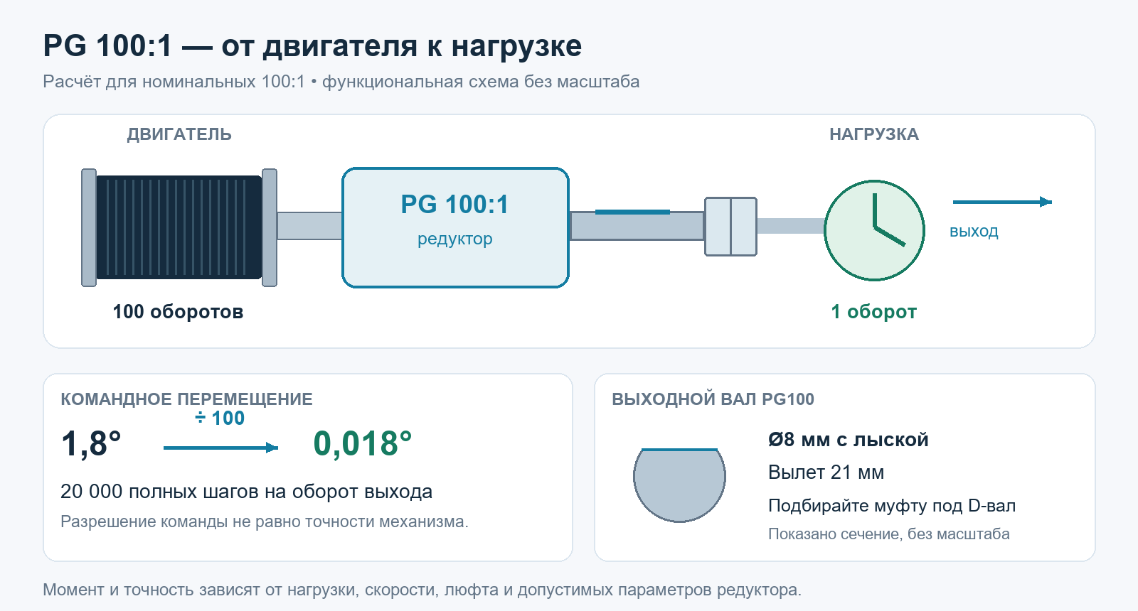 Передача движения PG100: сто оборотов двигателя на один оборот выхода и форма D-вала