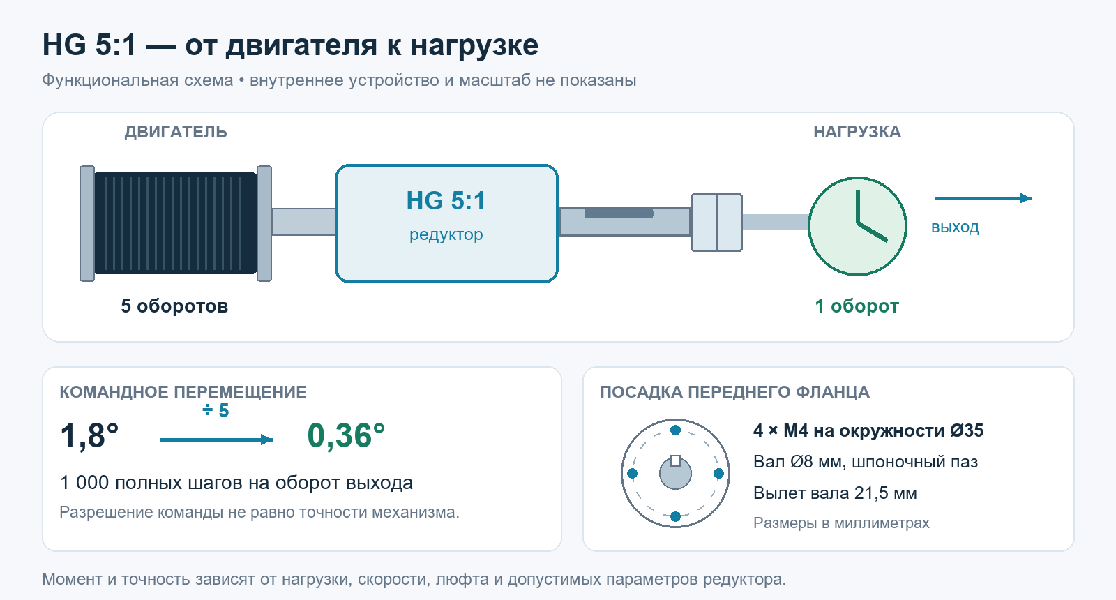 Механическая связь двигателя, редуктора 5:1 и нагрузки с размерами переднего крепления