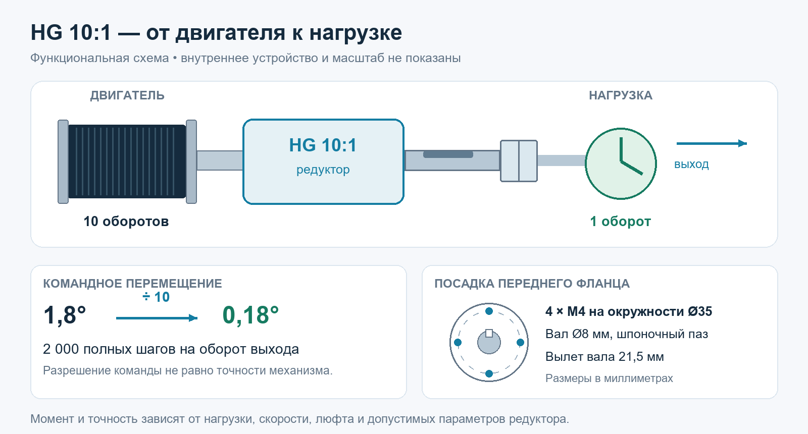 Механическая связь двигателя, редуктора 10:1 и нагрузки с размерами переднего крепления