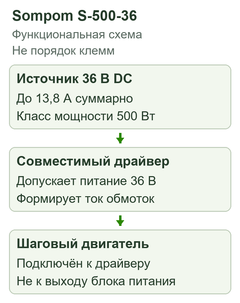 36 В: от источника к приводу