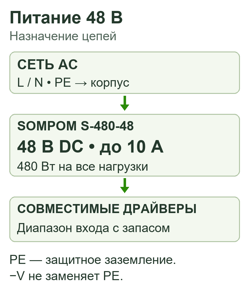 Функциональная схема выбора и подключения источника 48 В с общей нагрузкой до 10 А