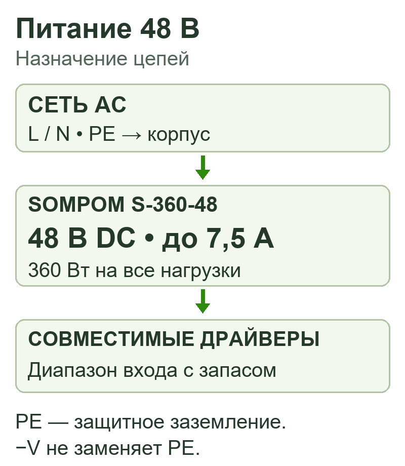 Функциональная схема выбора и подключения источника 48 В с общей нагрузкой до 7,5 А
