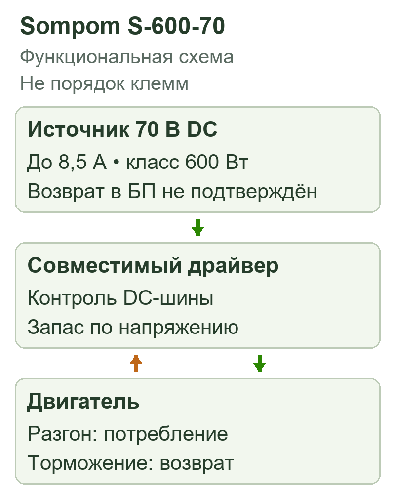 70 В: питание и возврат энергии