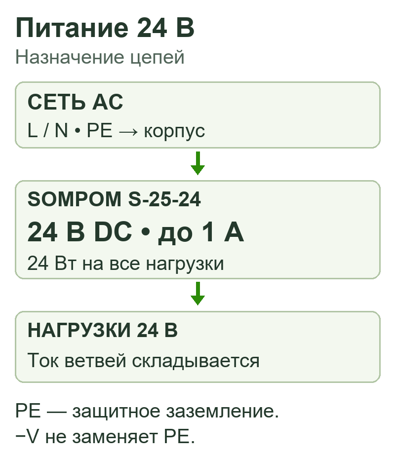 Функциональная схема выбора и подключения источника 24 В с общей нагрузкой до 1 А