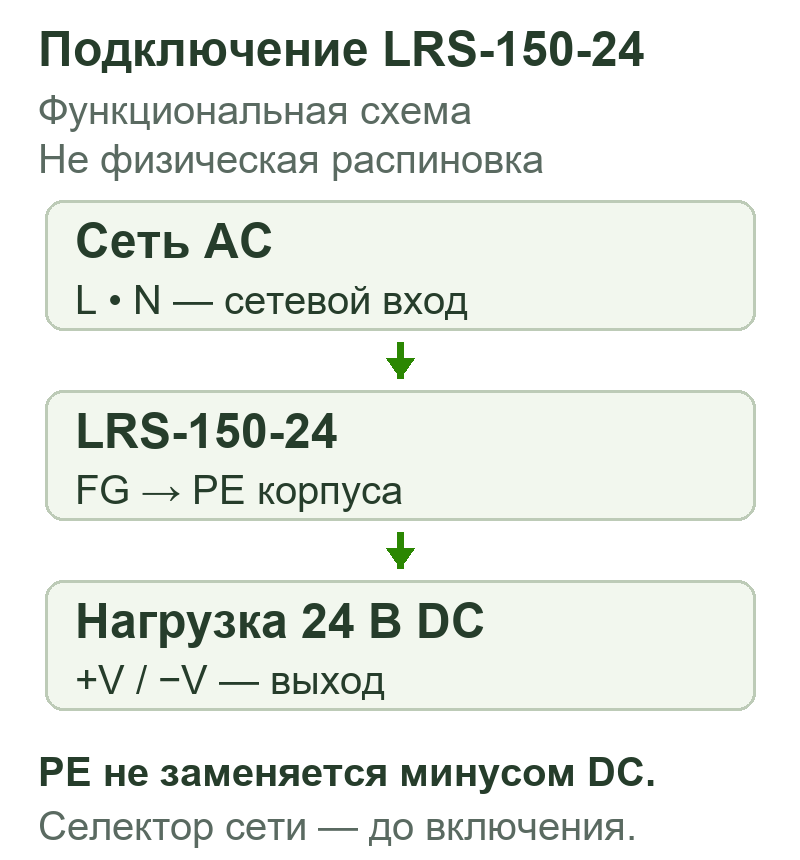 Функциональные связи сети, защитного заземления и выхода LRS-150-24