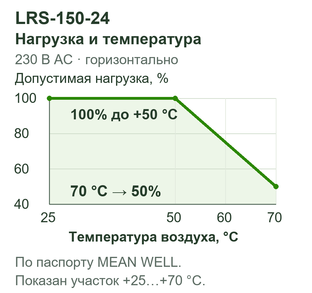 Зависимость нагрузки LRS-150-24 от температуры при 230 В AC